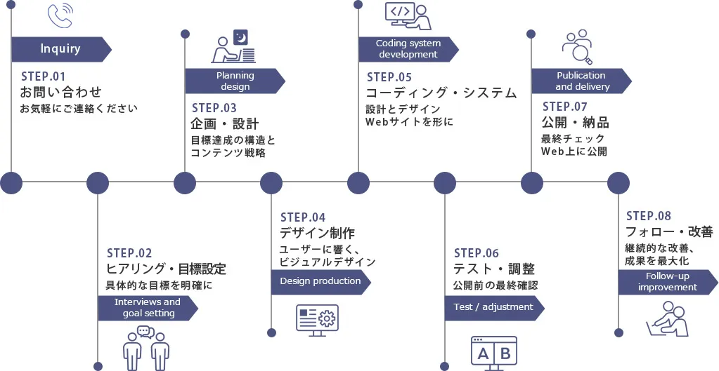 制作フロー