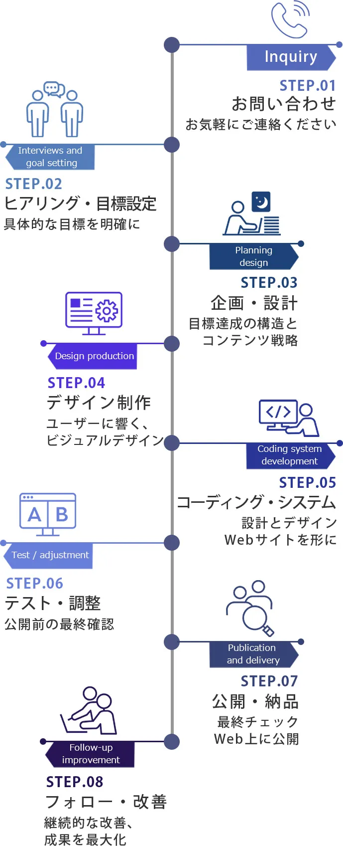 制作フロー