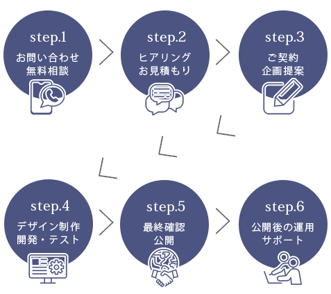 制作フロー