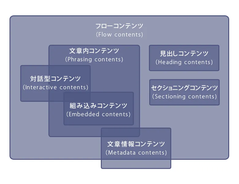 要素のカテゴリー