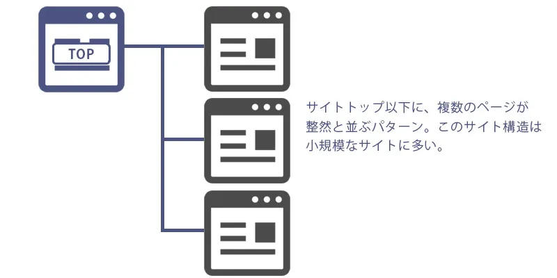 サイト情報の構造化および階層パターン4