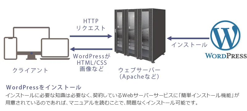 WordPressをインストールに必要な知識