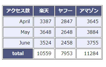 表(table)列をグループ化1