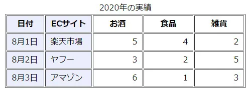 表(table)列をグループ化2