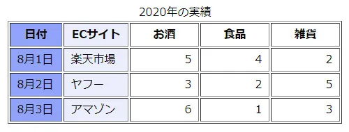 表(table)列をグループ化3