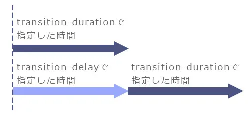 CSS3 transitionトランジション1