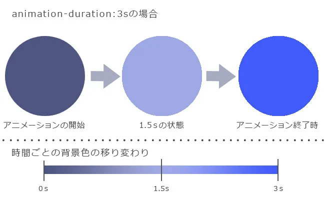 CSS3 animation アニメーション2