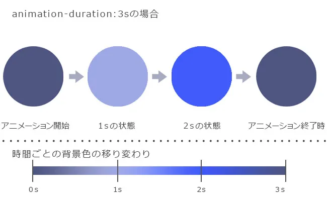 CSS3 animation アニメーション3