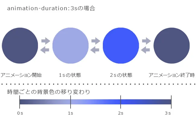 CSS3 animation アニメーション4