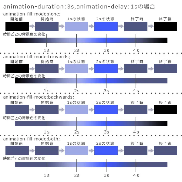 CSS3 animation アニメーション5