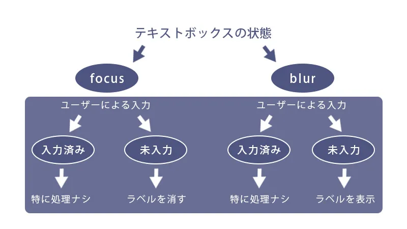 jQueryでの条件分岐:if文とelseの書き方と変数2