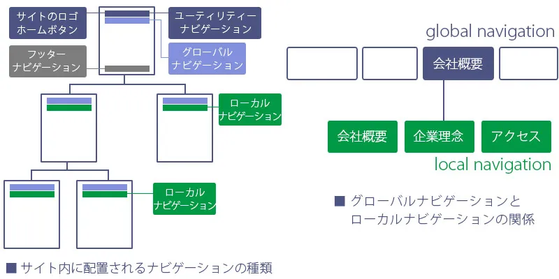 Webデザイン：レイアウト基本の構成要素3