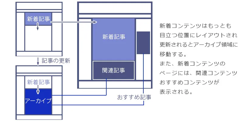Webデザイン：レイアウト基本の構成要素4