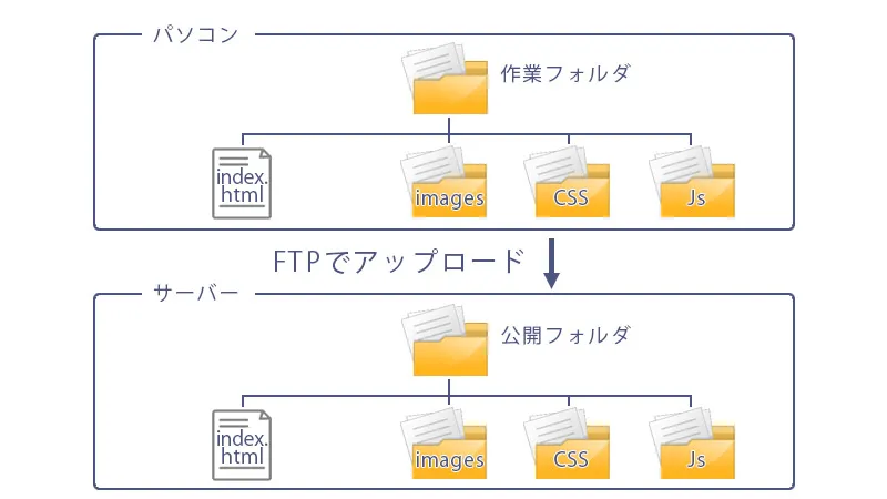 Webページ制作、独学のための流れ：前提知識1