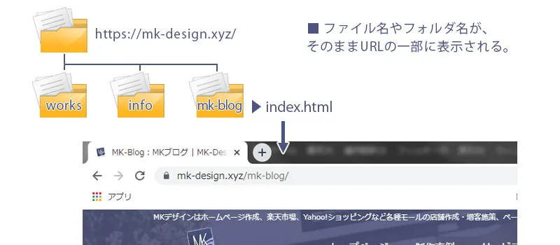 Webページ制作、独学のための流れ：前提知識2