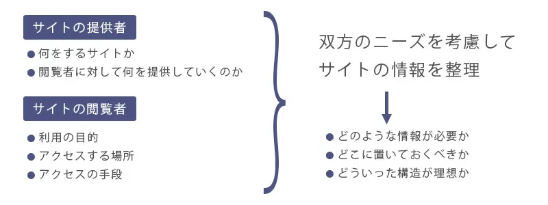 サイト情報の構造化および階層パターン1