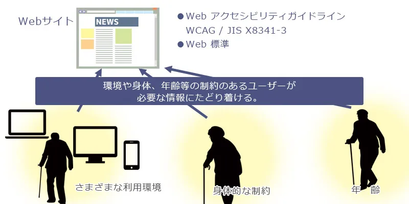 Webにおけるアクセシビリティとは？基本を詳しく！1