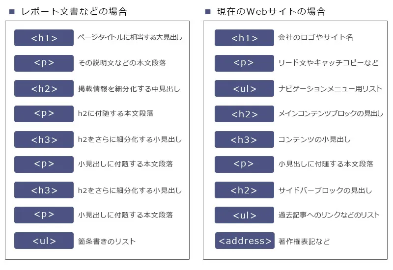 HTMLの基本、初心者でも使えるテンプレート1