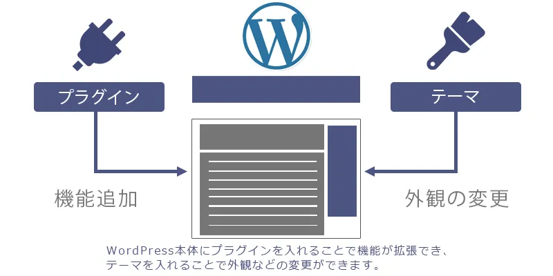 WordPress（ワードプレス）の特徴2