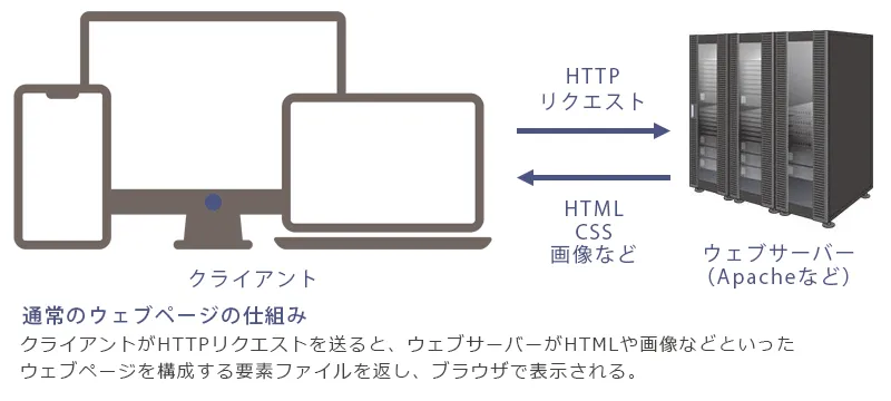 ホームページを表示する仕組み