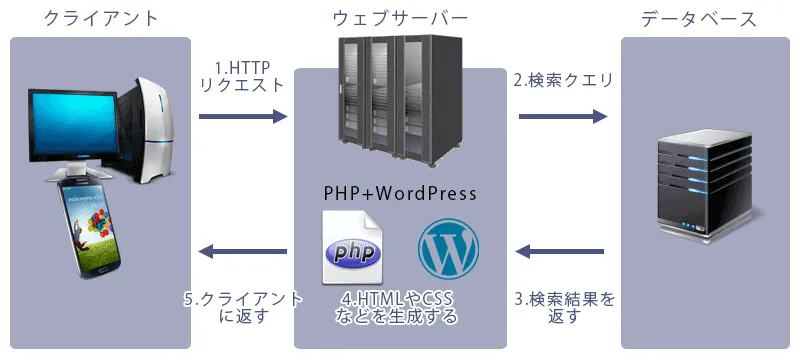WordPressによって生成されるページを表示する仕組み