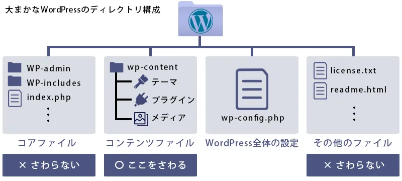 WordPress内のファイル群