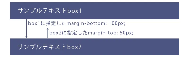 マージンの相殺