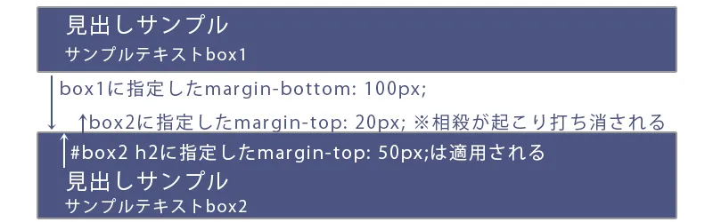 マージンが相殺されない