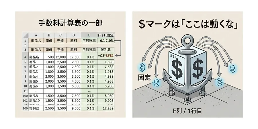 $マークは「ここは動くな」