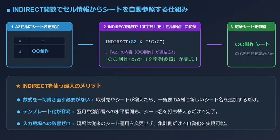 SUMIFSはシートをまたいで集計